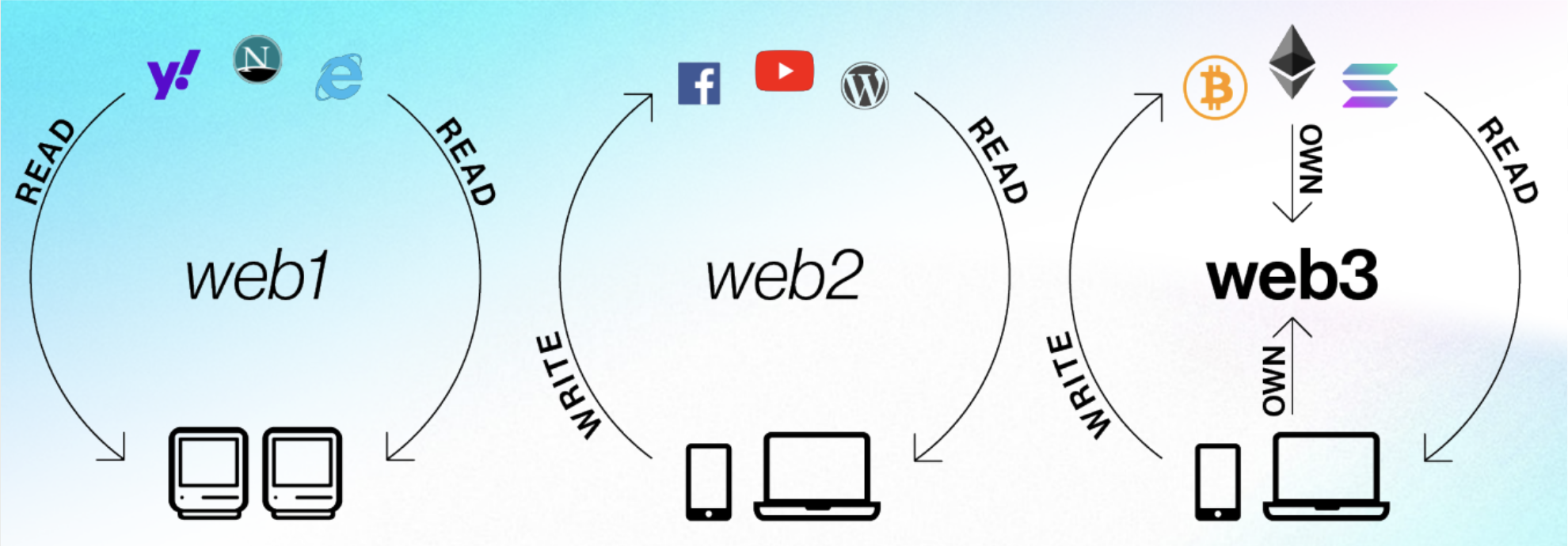 Web3 Architecture