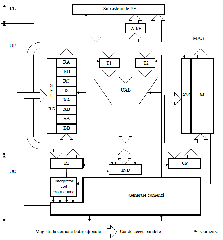 Arhitectura calculatorului didactic