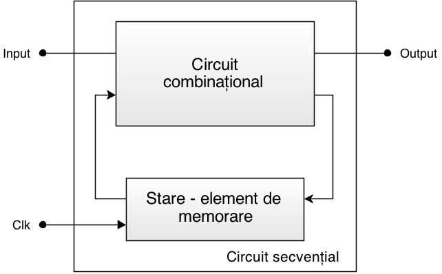 Schema bloc a unui circuit secvențial sincron