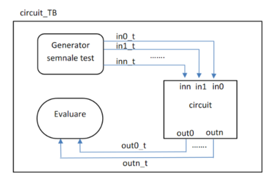 Diagrama testare circuit