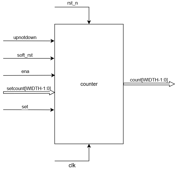 Diagrama modulului counter