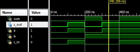 Diagrama semnale pentru full adder