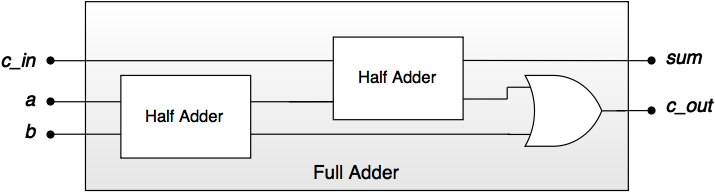  Schema logică pentru full adder