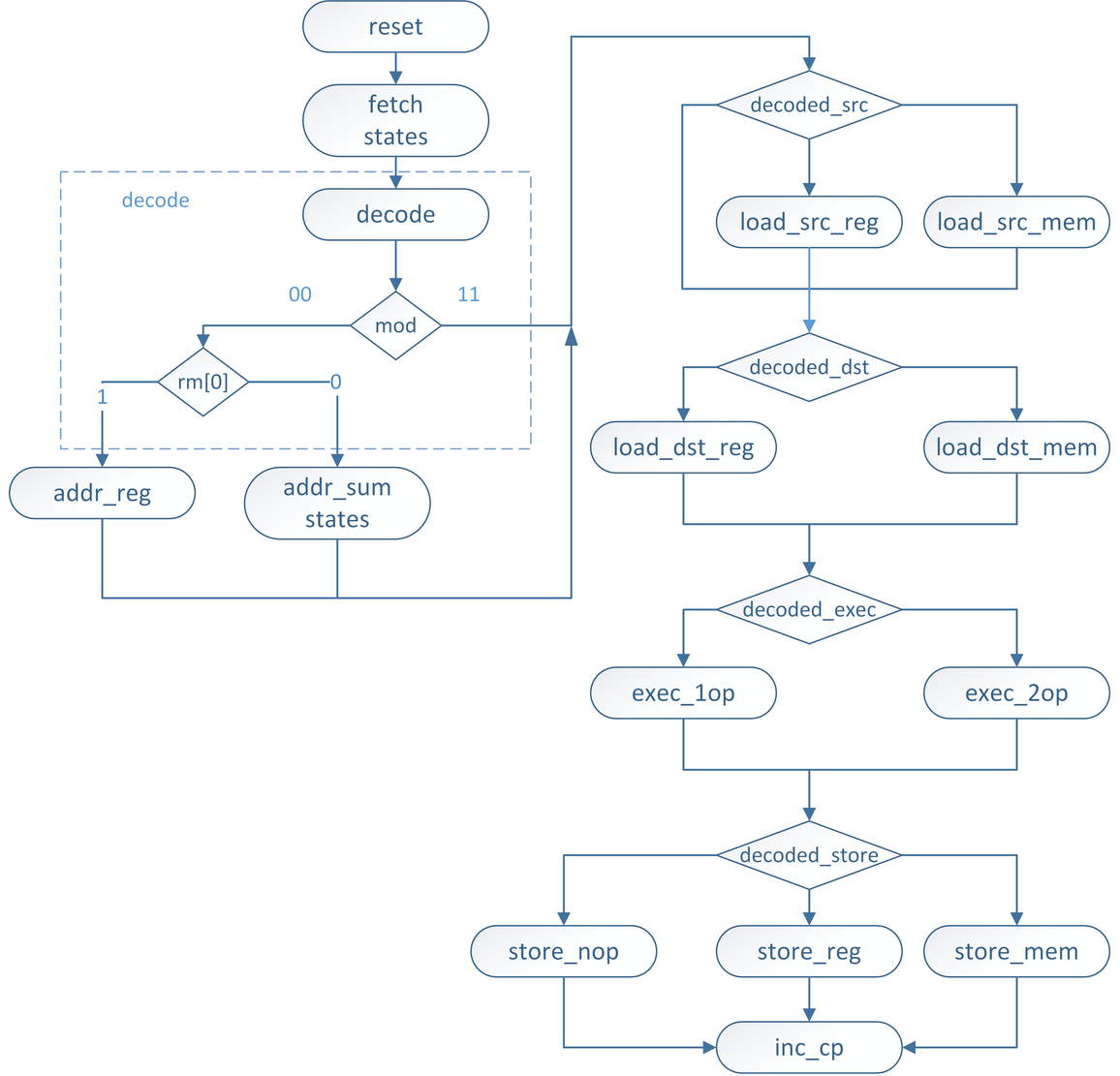 Diagrama de stări a unității de comandă