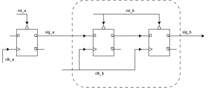Diagrama unui sincronizator în 2 etape folosind bistabili D
