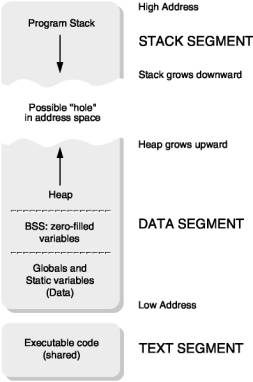 Process Address Space