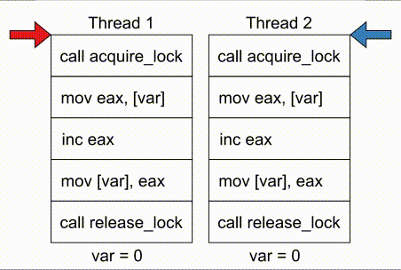 Race Condition - Using a lock