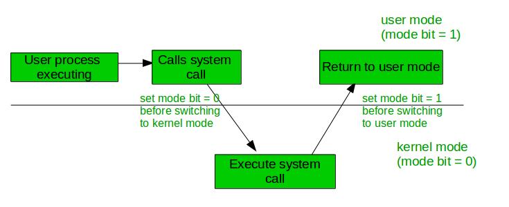 Dual Mode